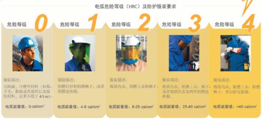 電弧(hú)危險等(děng)級(HRC)
