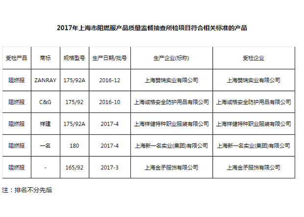 上海妖精影院榮獲2017年上海市阻燃服產（chǎn）品質量監督抽查合格產品