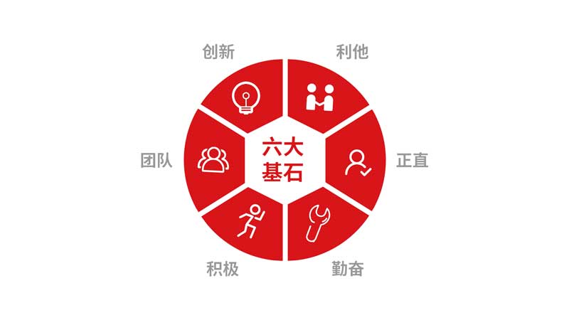 核心價值（zhí）觀（guān）的六大基石